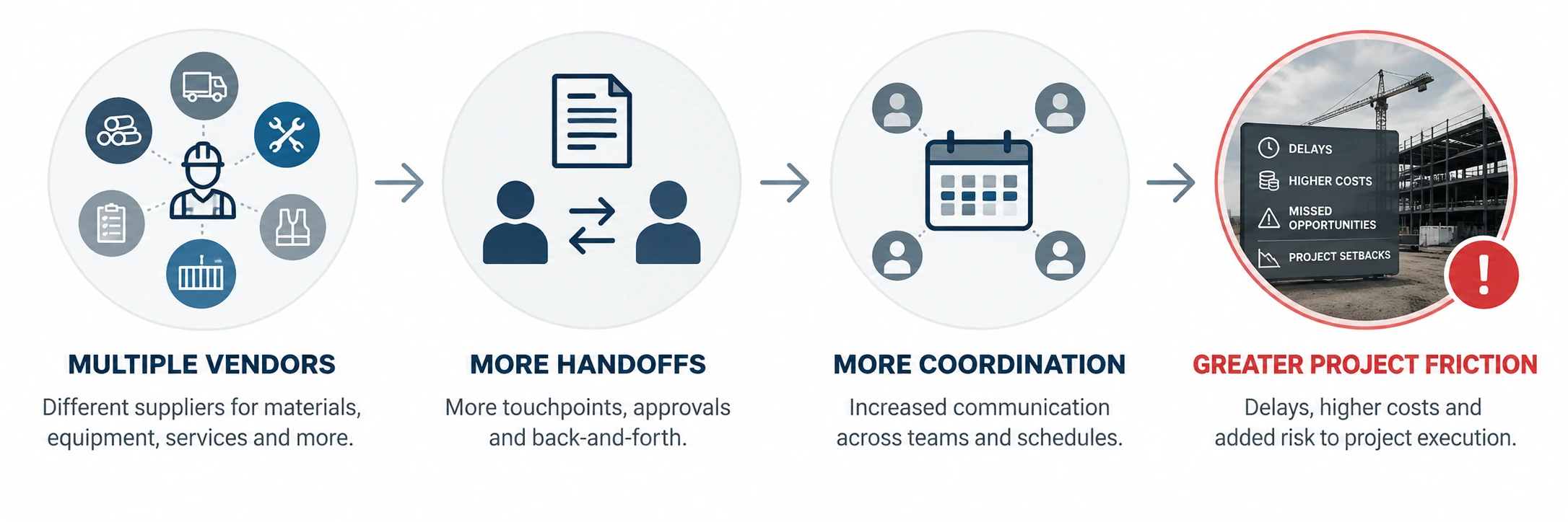 Diagram: multiple vendors lead to more handoffs, more coordination and greater project friction