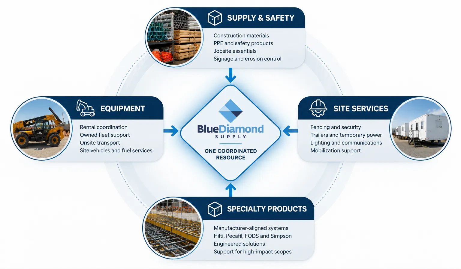 Diagram: BlueDiamond as one coordinated resource connecting supply and safety, equipment, site services and specialty products